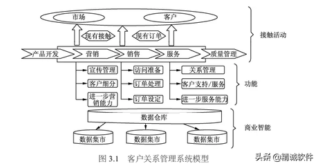 CRM客戶關(guān)系管理系統(tǒng) 通信技術(shù)開(kāi)發(fā)中的核心橋梁