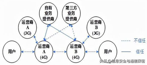 移動通信安全技術發展綜述與通信技術的開發